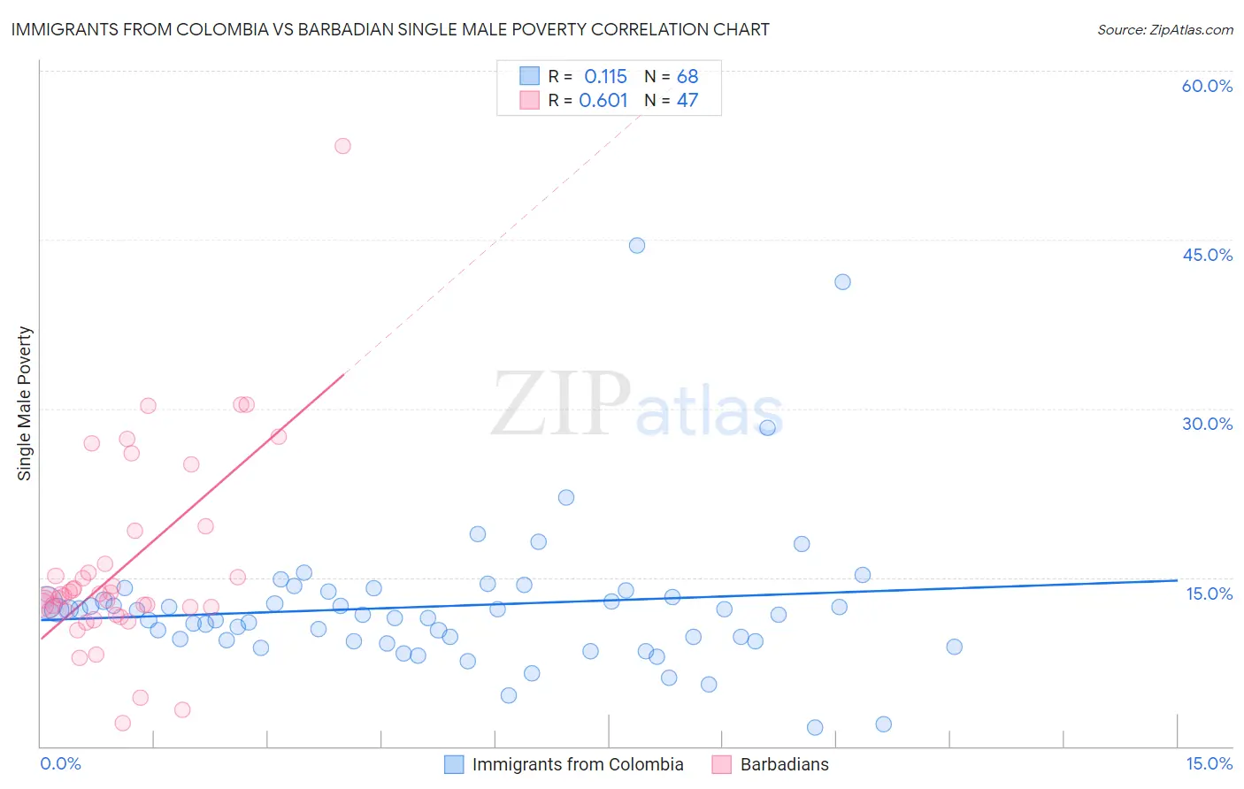 Immigrants from Colombia vs Barbadian Single Male Poverty