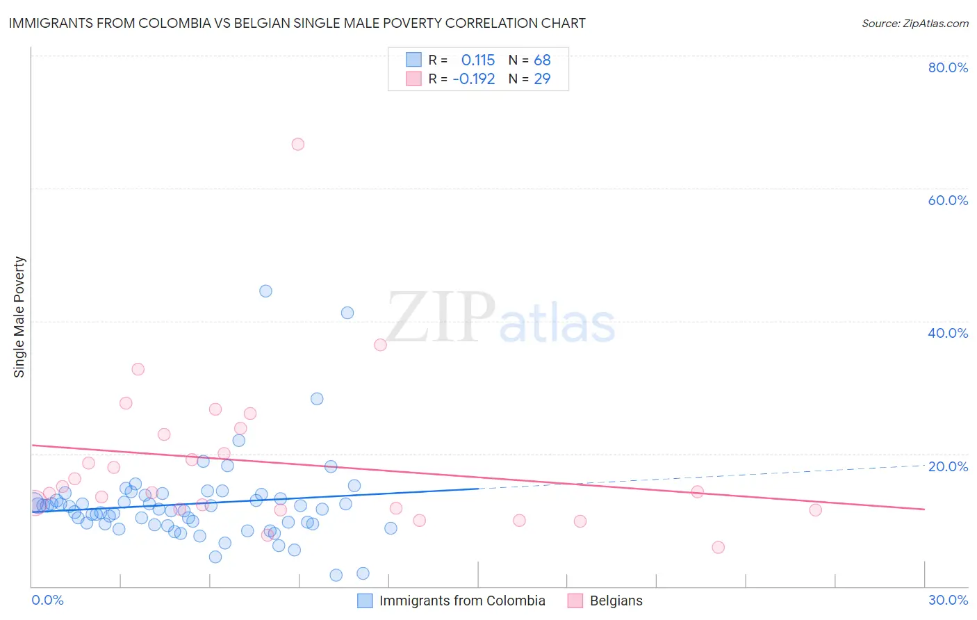 Immigrants from Colombia vs Belgian Single Male Poverty