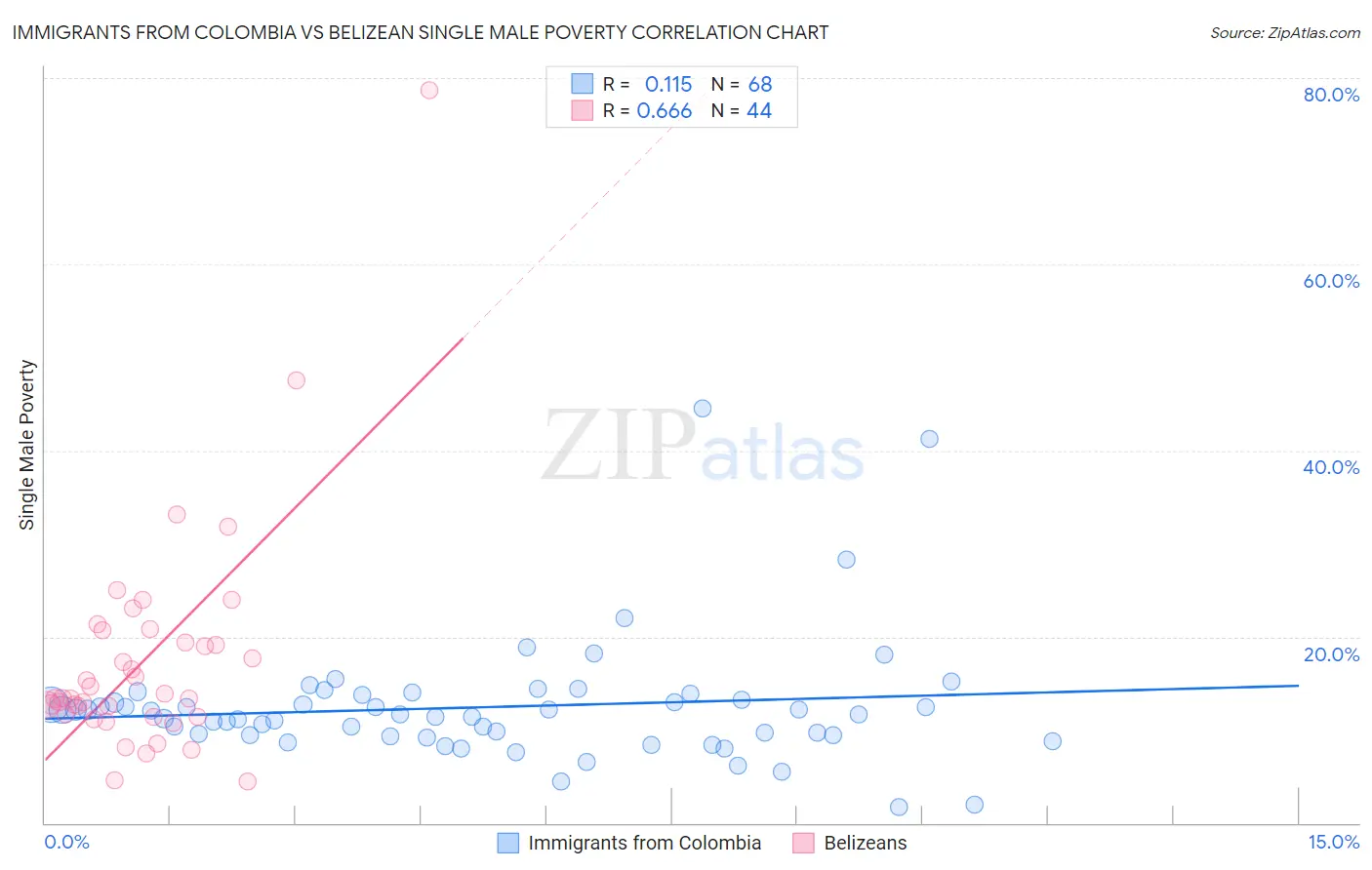 Immigrants from Colombia vs Belizean Single Male Poverty