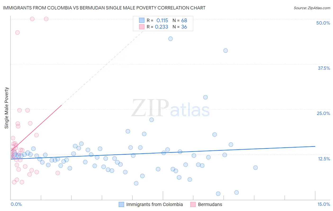 Immigrants from Colombia vs Bermudan Single Male Poverty