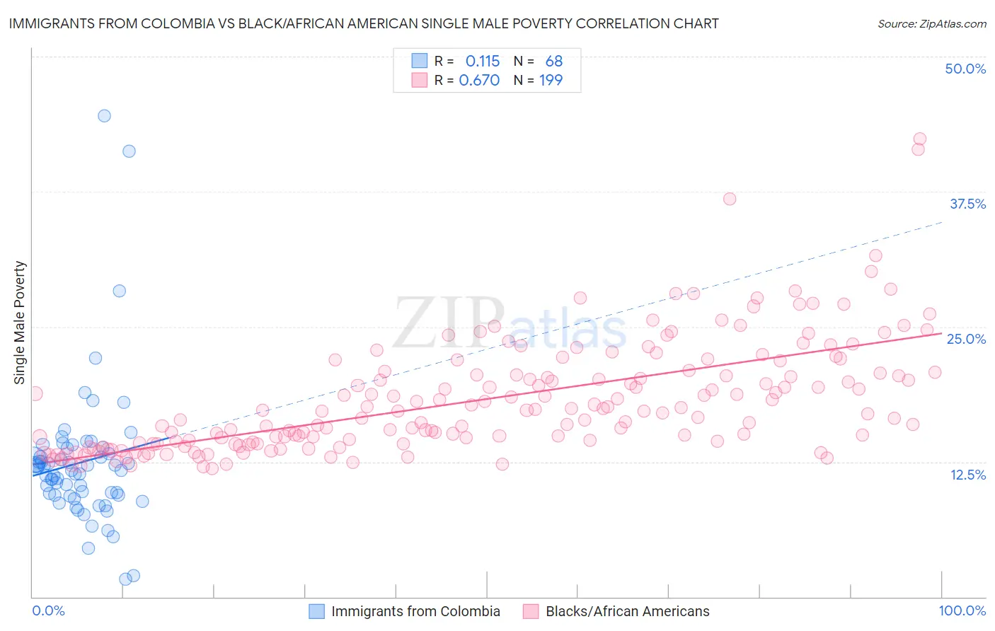 Immigrants from Colombia vs Black/African American Single Male Poverty