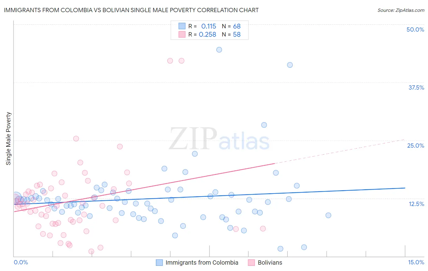 Immigrants from Colombia vs Bolivian Single Male Poverty