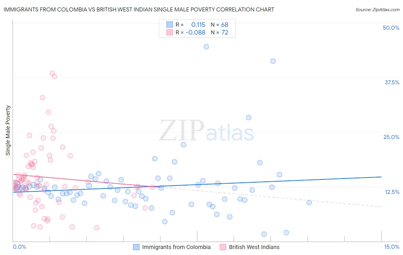 Immigrants from Colombia vs British West Indian Single Male Poverty