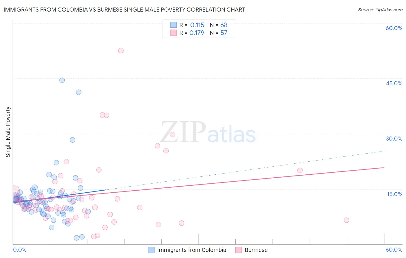 Immigrants from Colombia vs Burmese Single Male Poverty