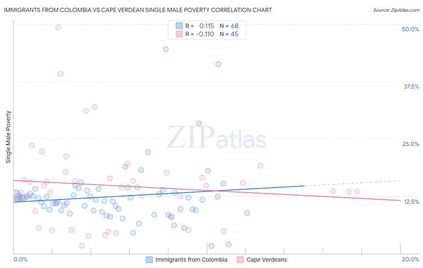 Immigrants from Colombia vs Cape Verdean Single Male Poverty