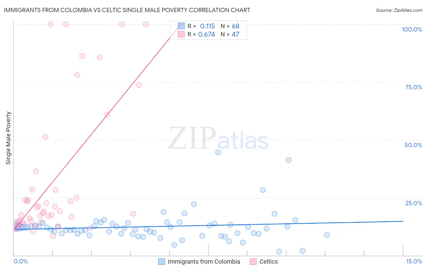 Immigrants from Colombia vs Celtic Single Male Poverty