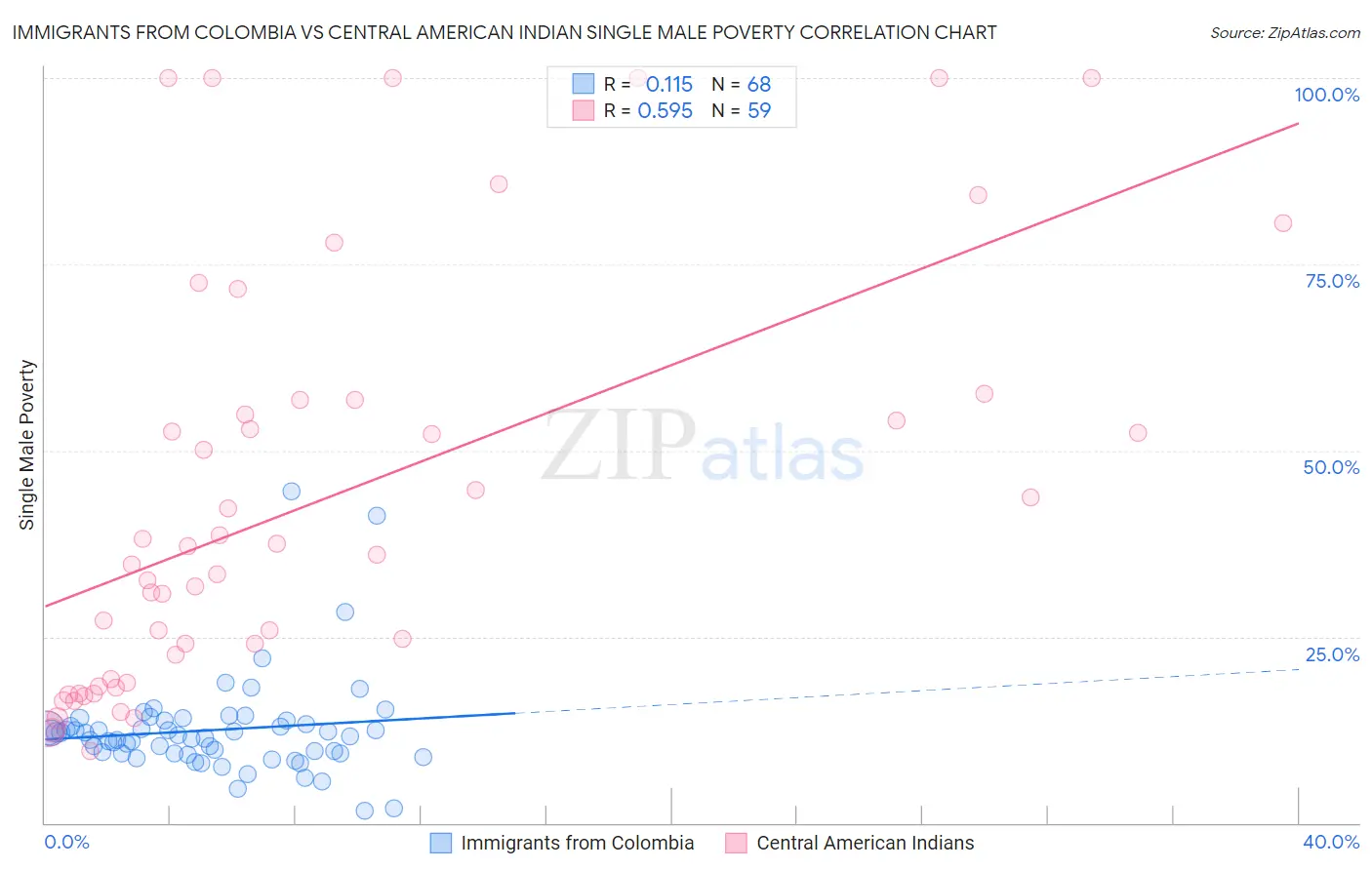 Immigrants from Colombia vs Central American Indian Single Male Poverty