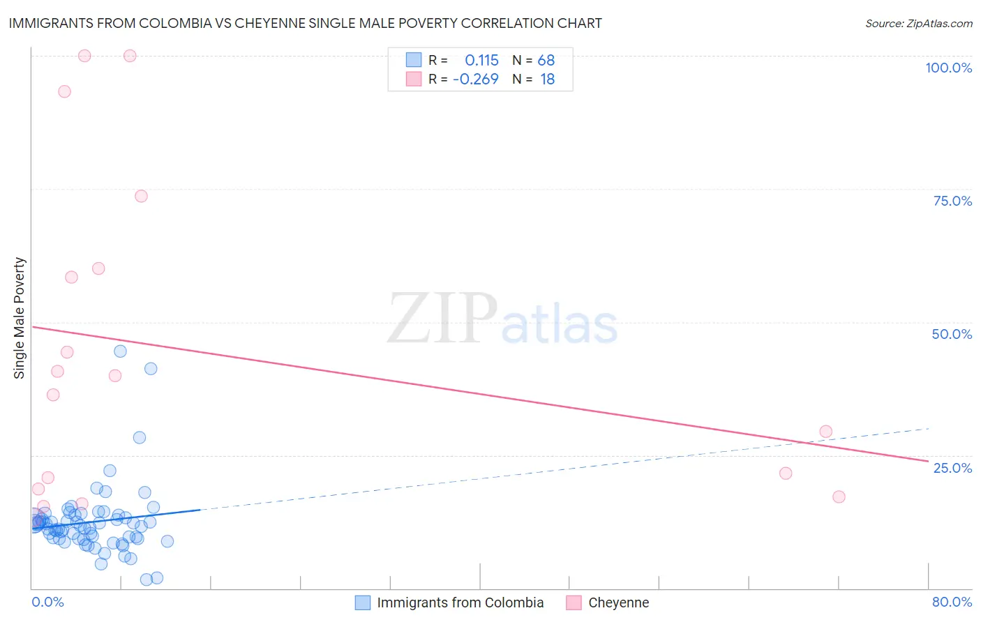 Immigrants from Colombia vs Cheyenne Single Male Poverty