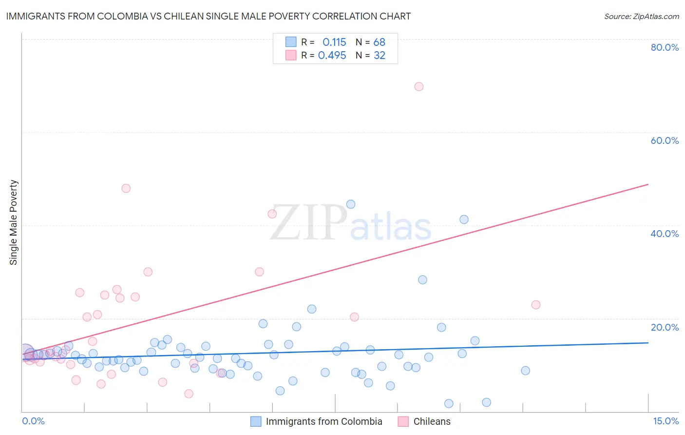 Immigrants from Colombia vs Chilean Single Male Poverty