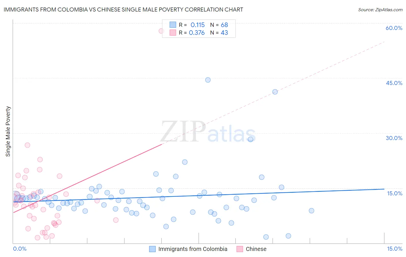 Immigrants from Colombia vs Chinese Single Male Poverty