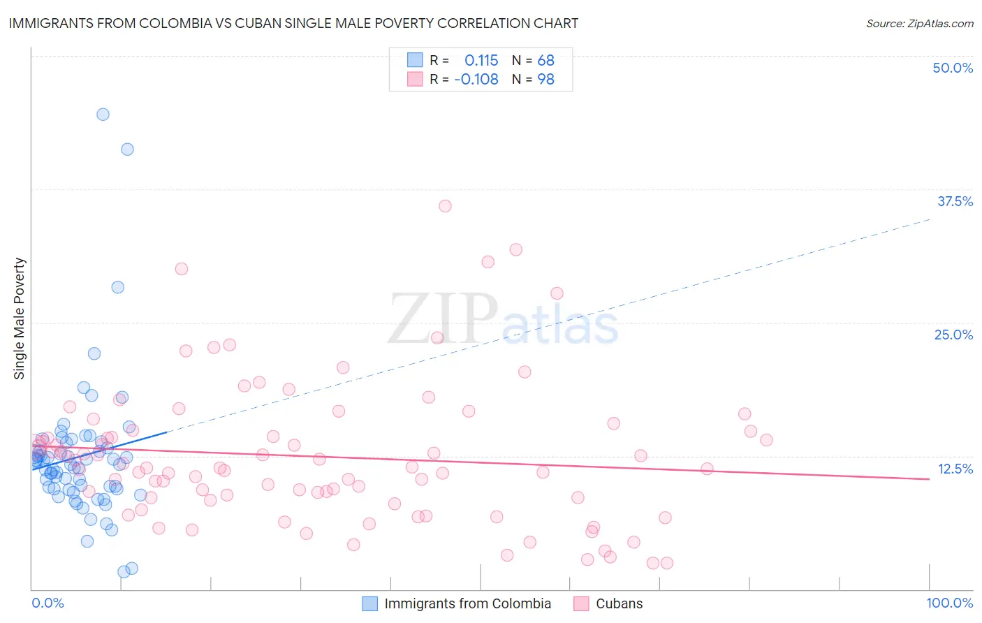 Immigrants from Colombia vs Cuban Single Male Poverty
