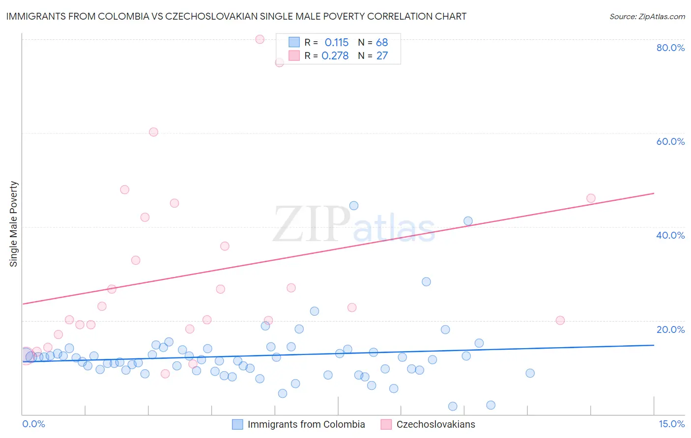 Immigrants from Colombia vs Czechoslovakian Single Male Poverty