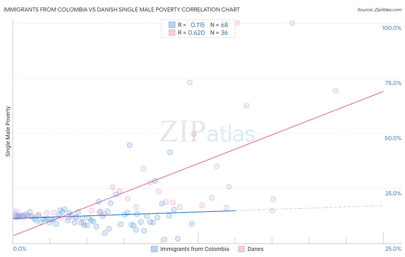 Immigrants from Colombia vs Danish Single Male Poverty