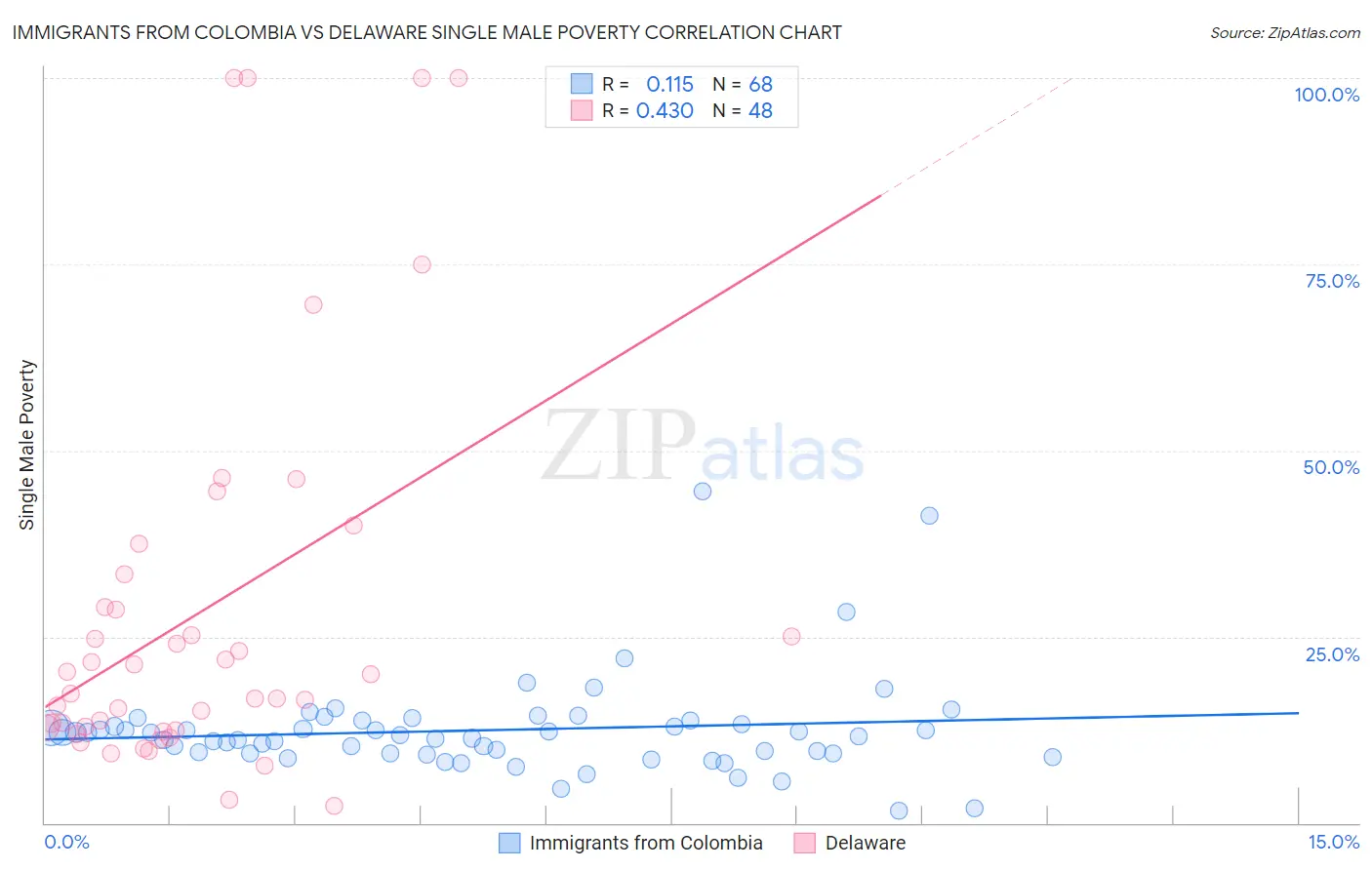 Immigrants from Colombia vs Delaware Single Male Poverty