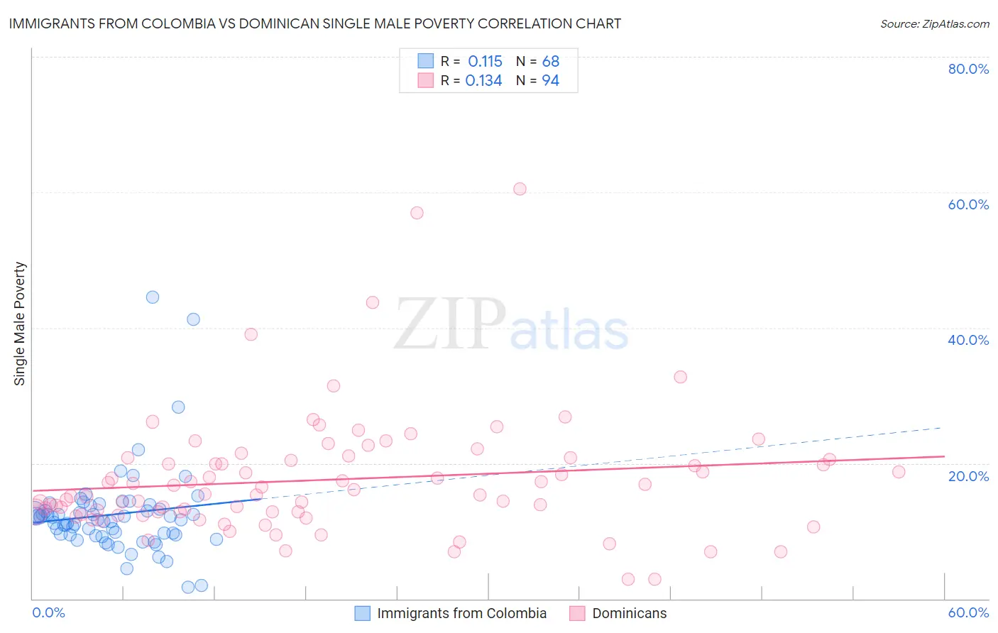 Immigrants from Colombia vs Dominican Single Male Poverty