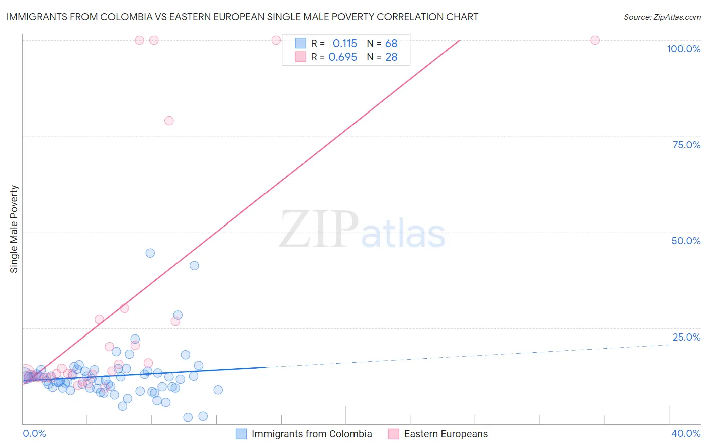 Immigrants from Colombia vs Eastern European Single Male Poverty