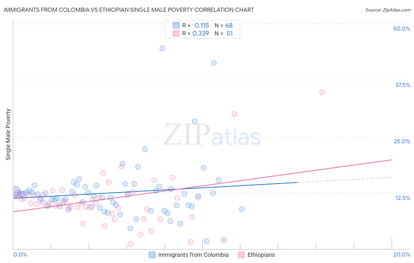 Immigrants from Colombia vs Ethiopian Single Male Poverty