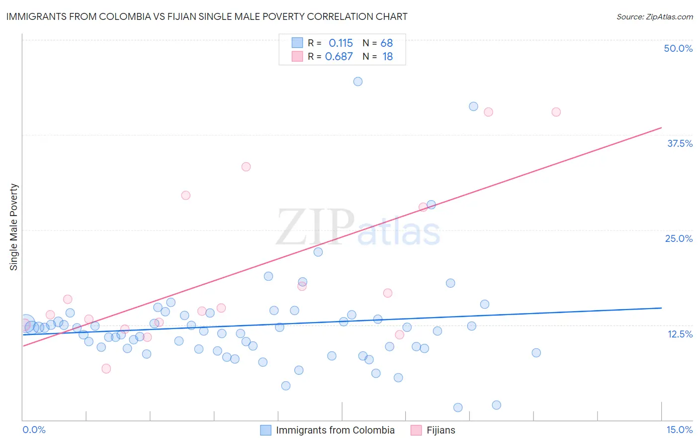 Immigrants from Colombia vs Fijian Single Male Poverty