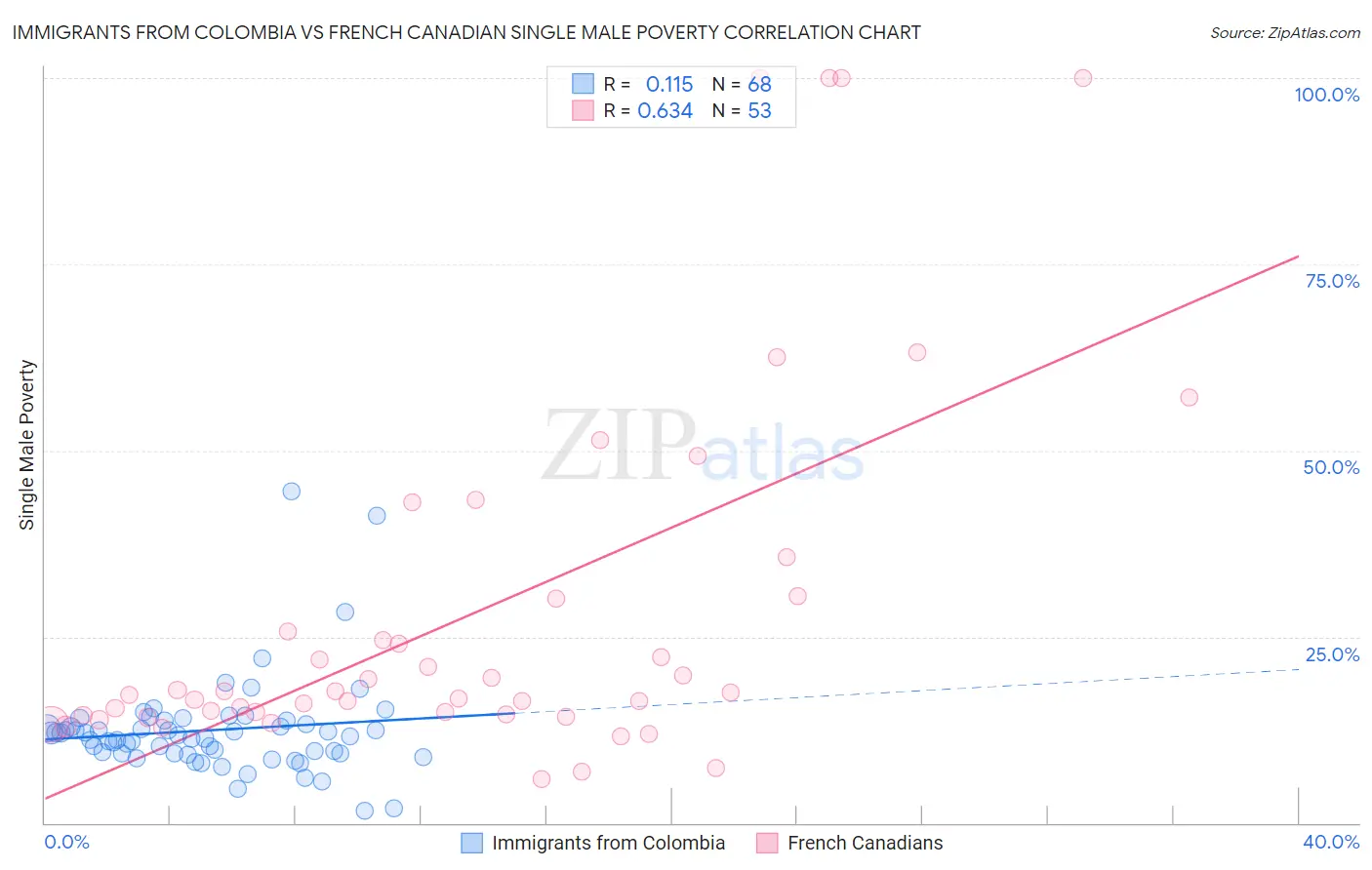 Immigrants from Colombia vs French Canadian Single Male Poverty