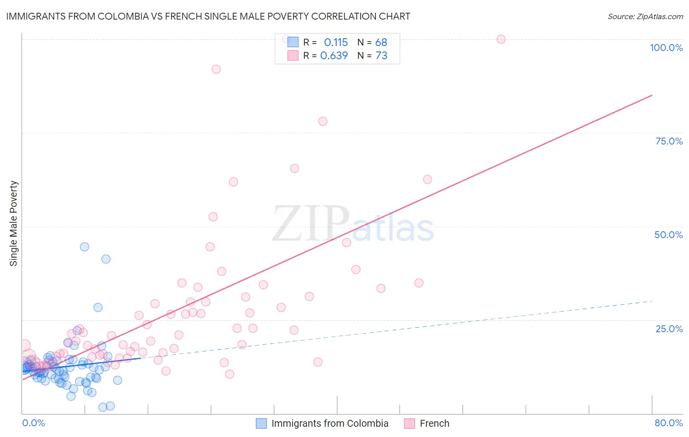 Immigrants from Colombia vs French Single Male Poverty