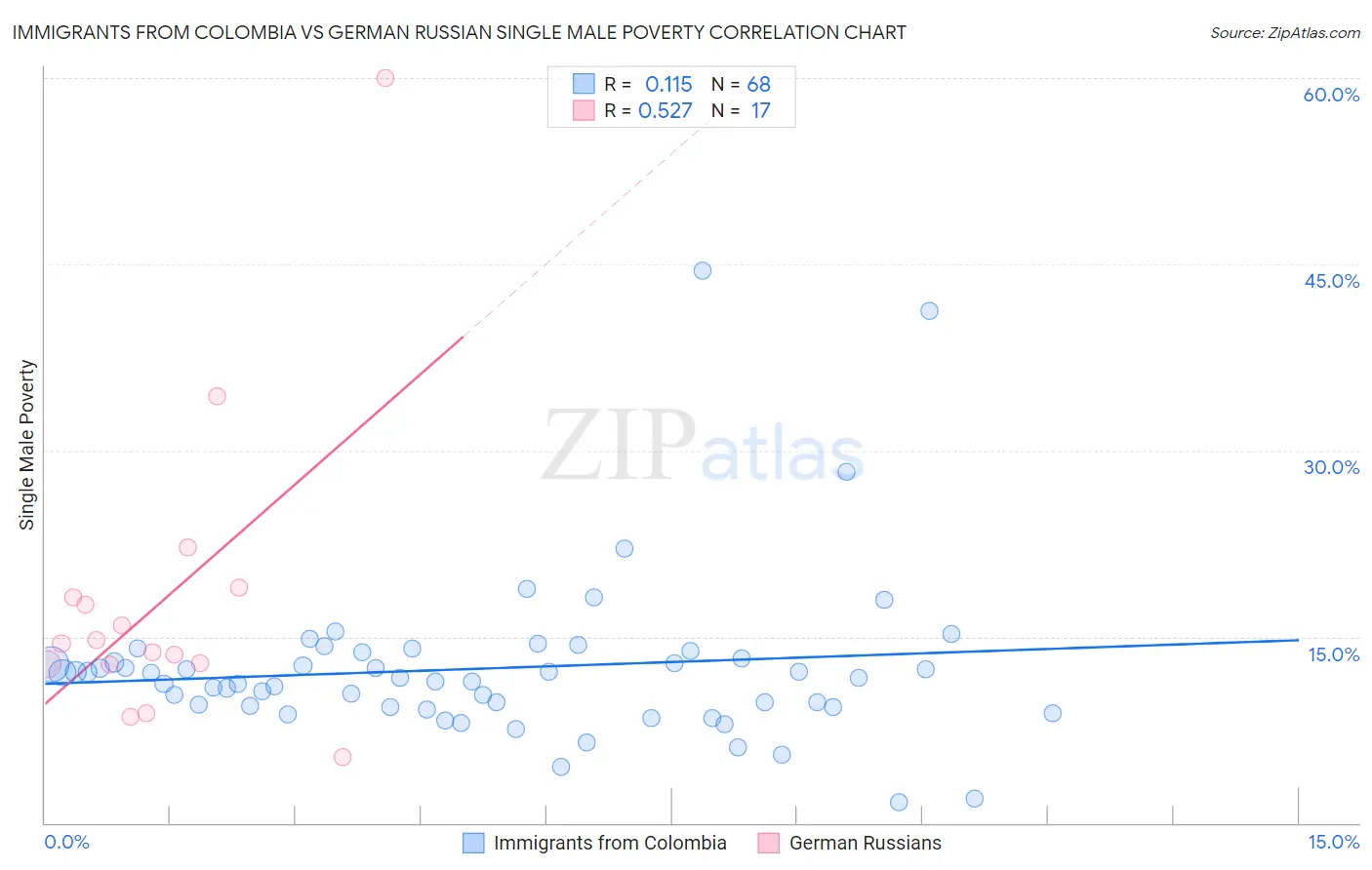 Immigrants from Colombia vs German Russian Single Male Poverty