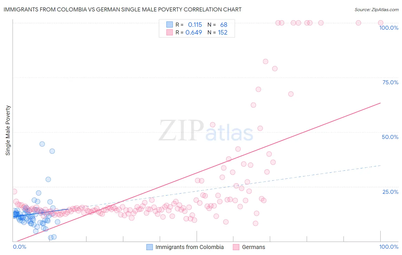 Immigrants from Colombia vs German Single Male Poverty