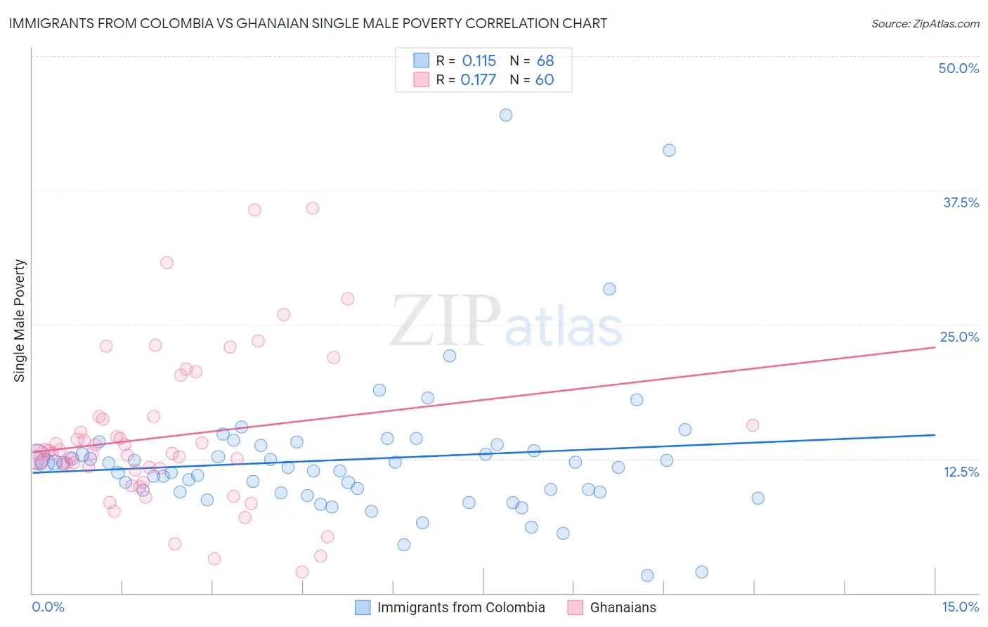 Immigrants from Colombia vs Ghanaian Single Male Poverty