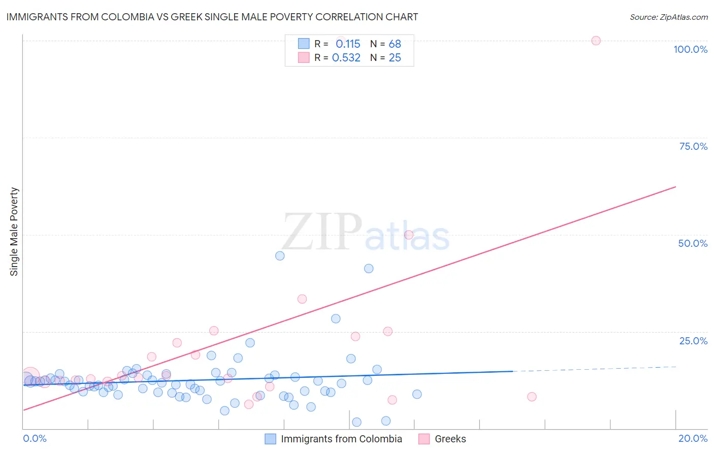 Immigrants from Colombia vs Greek Single Male Poverty