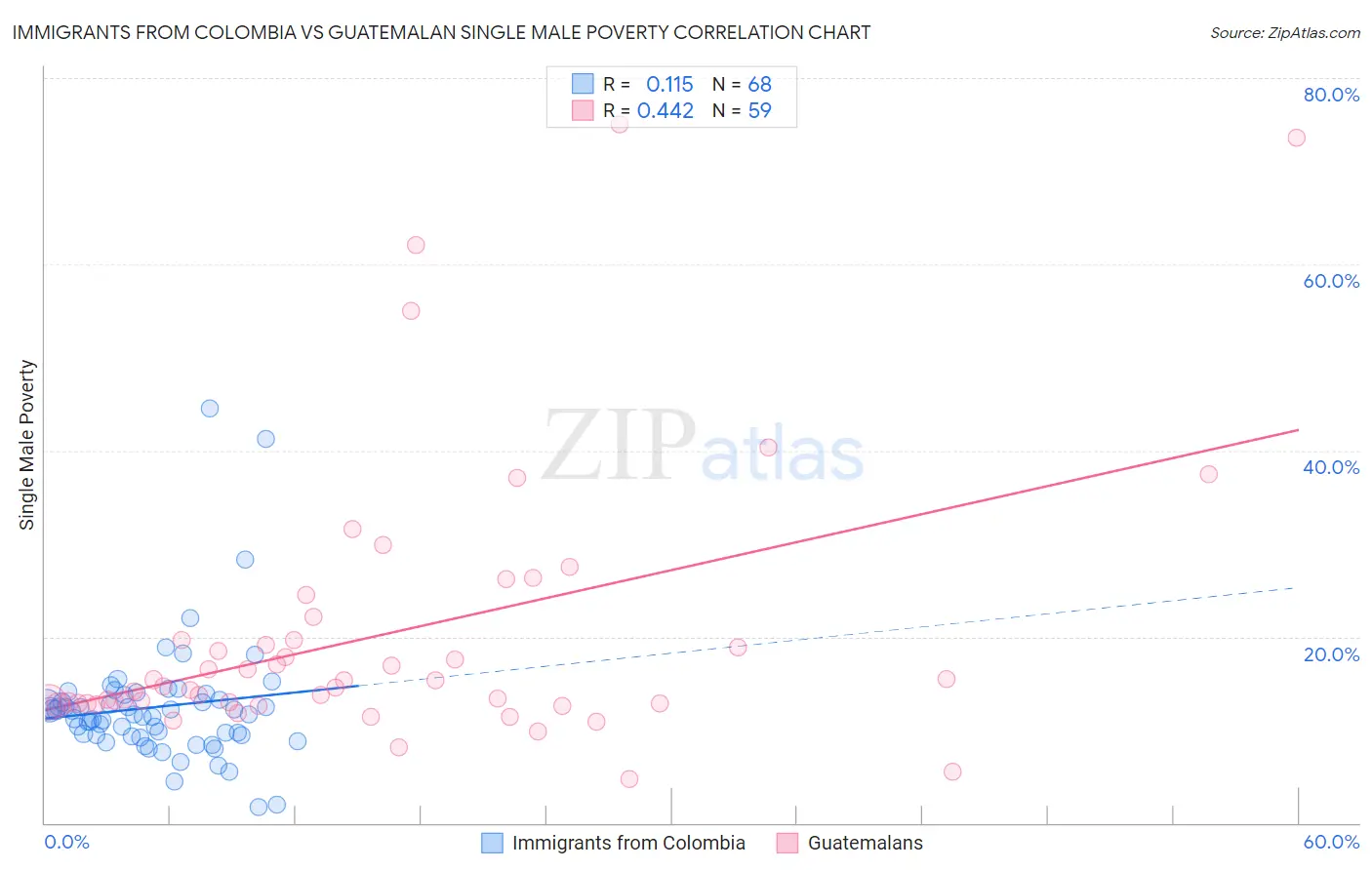Immigrants from Colombia vs Guatemalan Single Male Poverty