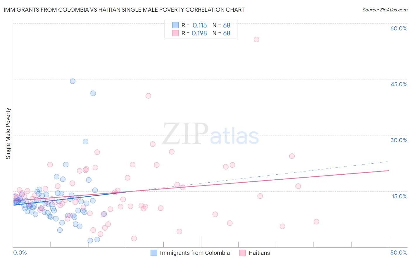 Immigrants from Colombia vs Haitian Single Male Poverty