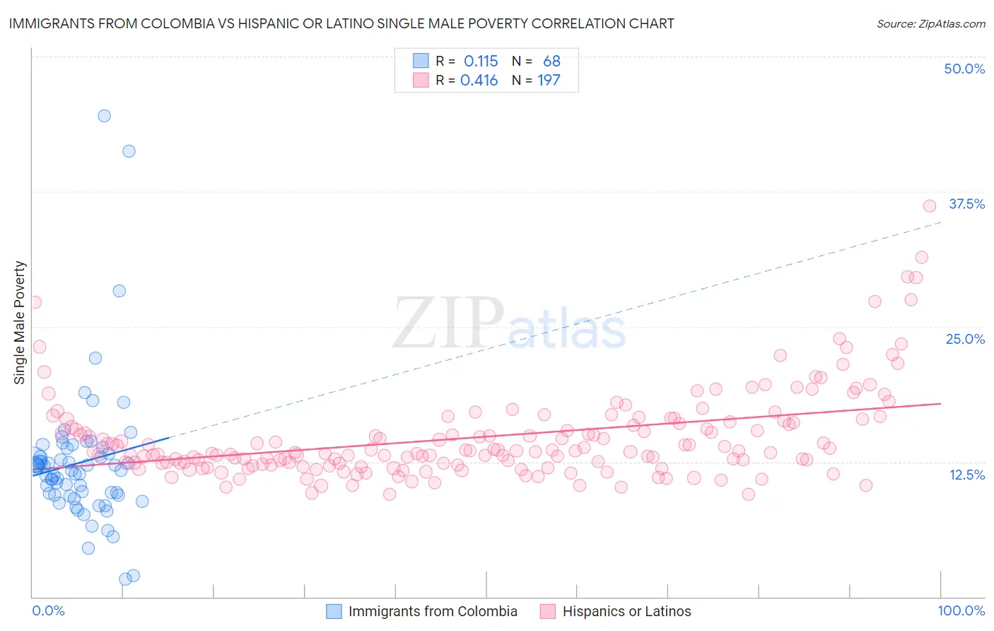 Immigrants from Colombia vs Hispanic or Latino Single Male Poverty