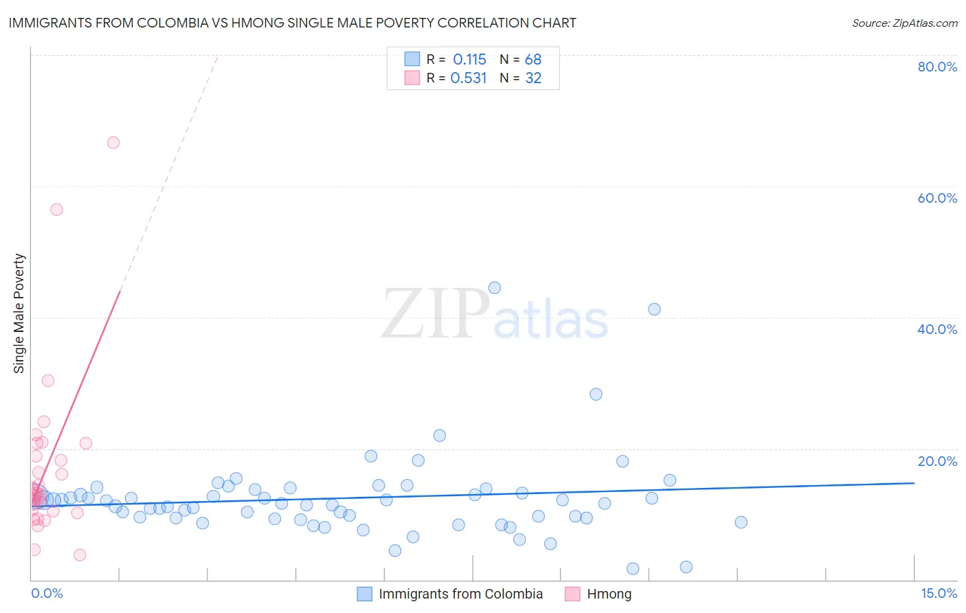 Immigrants from Colombia vs Hmong Single Male Poverty