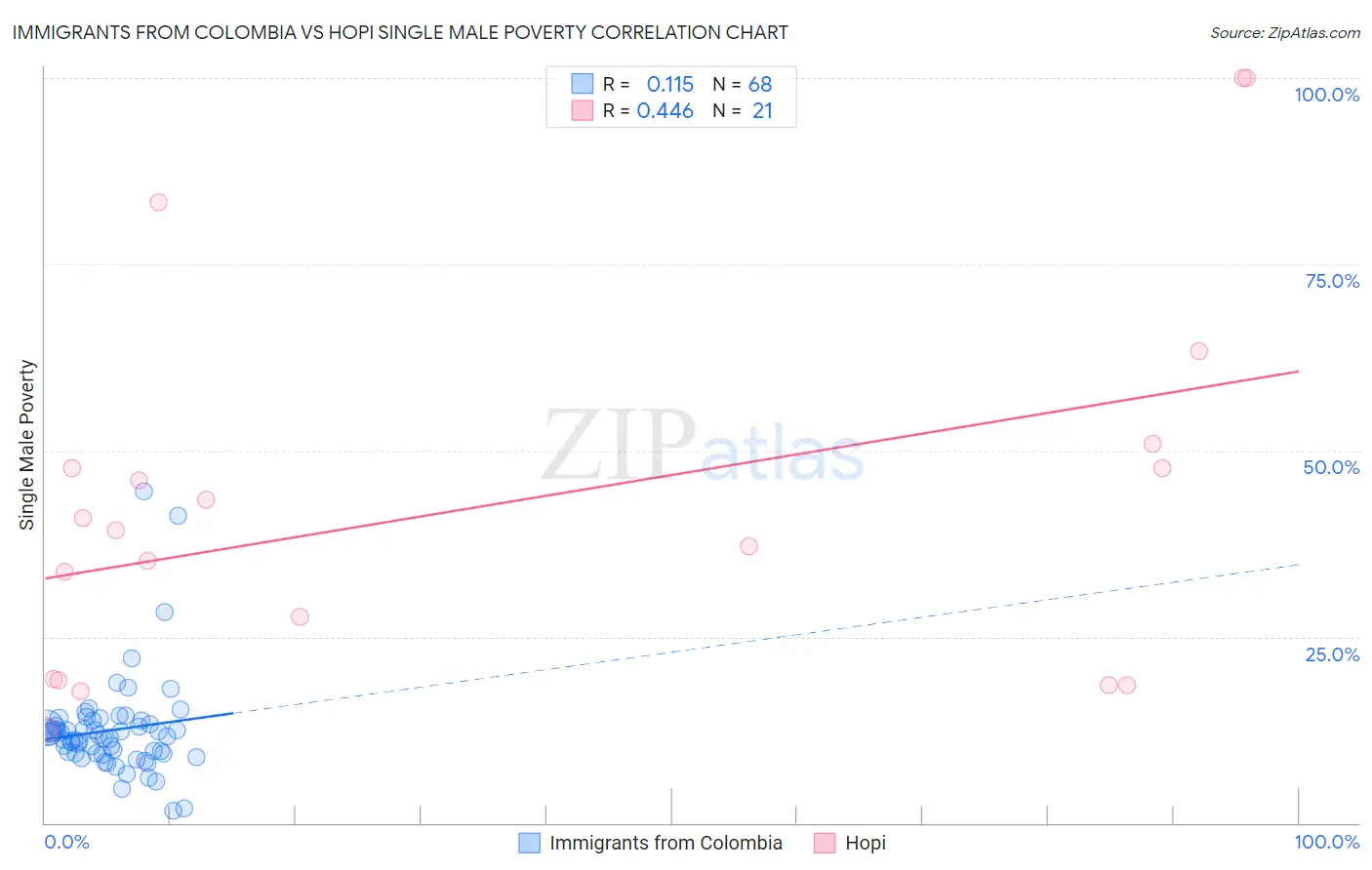 Immigrants from Colombia vs Hopi Single Male Poverty