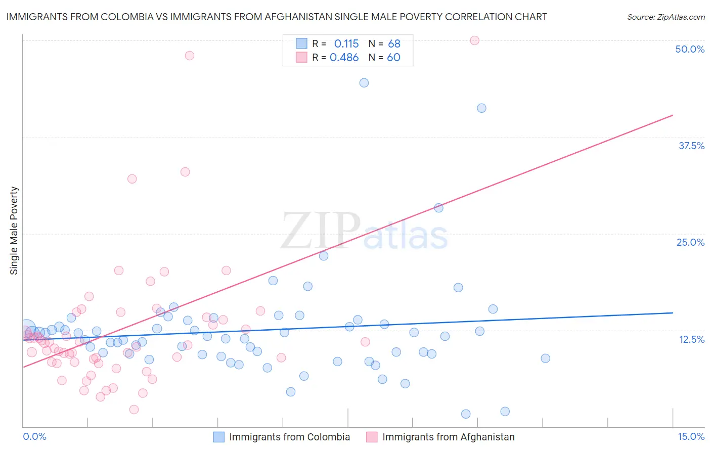 Immigrants from Colombia vs Immigrants from Afghanistan Single Male Poverty