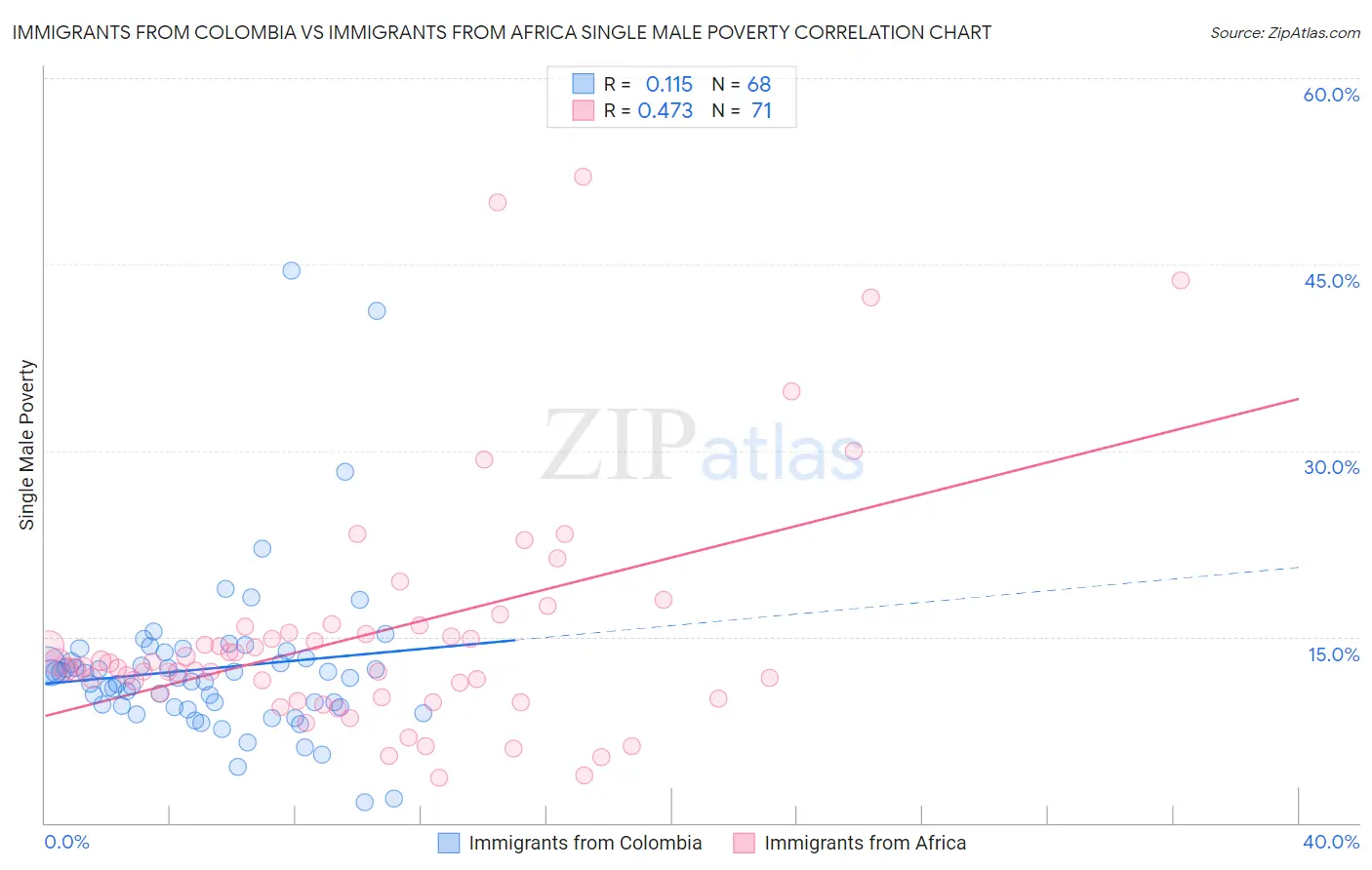 Immigrants from Colombia vs Immigrants from Africa Single Male Poverty