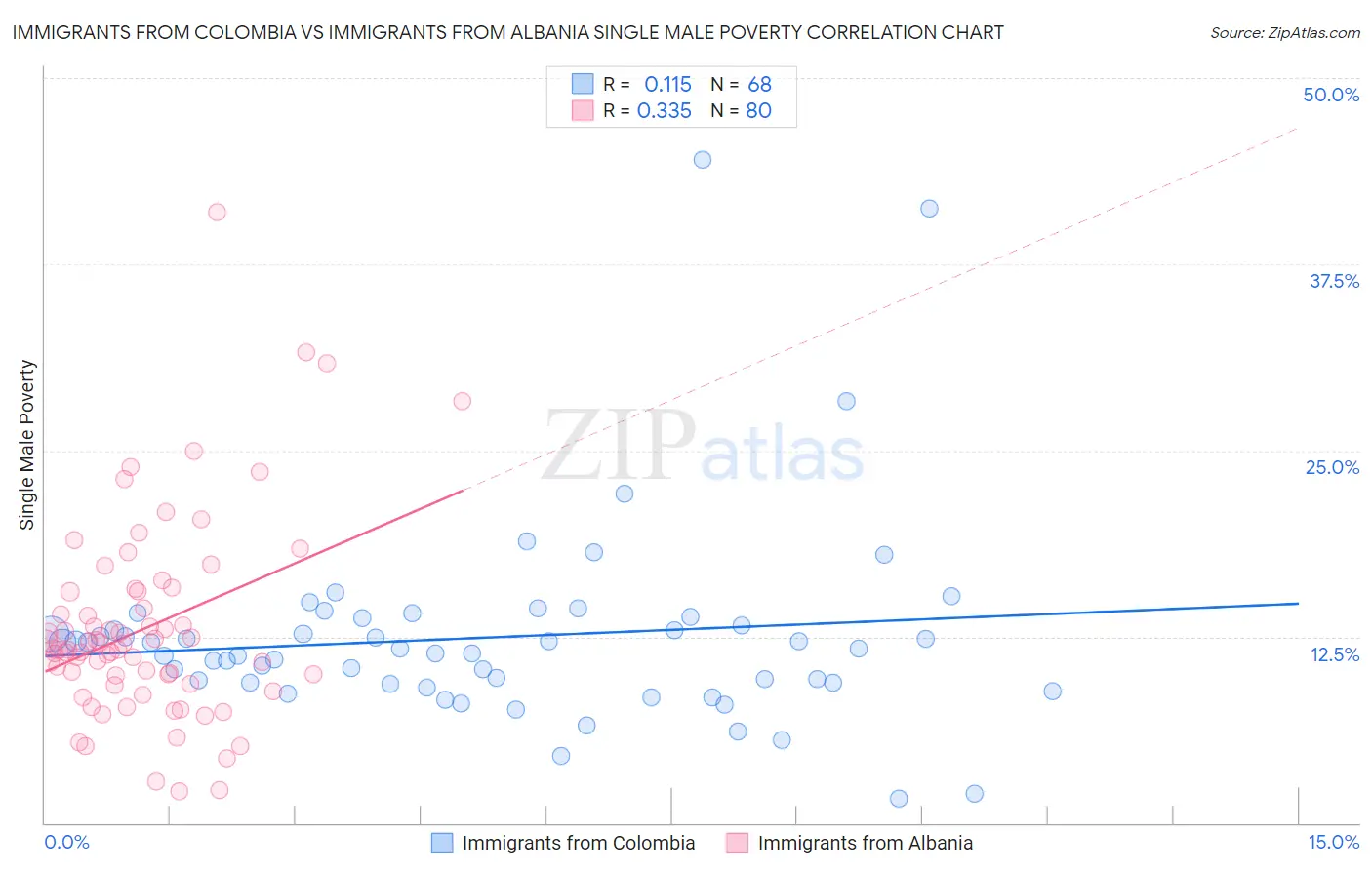 Immigrants from Colombia vs Immigrants from Albania Single Male Poverty