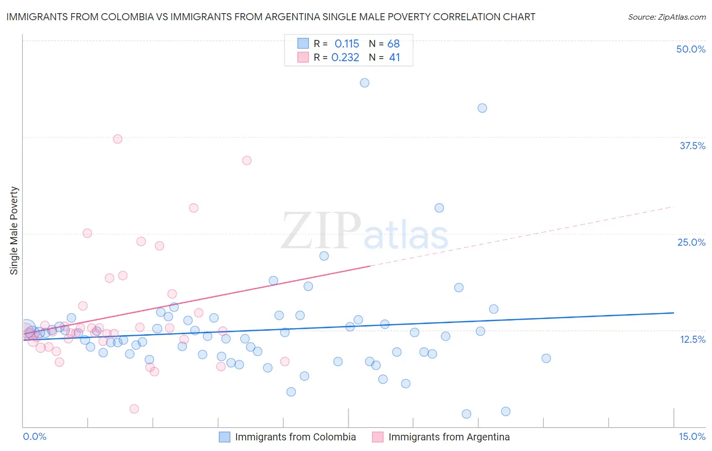 Immigrants from Colombia vs Immigrants from Argentina Single Male Poverty