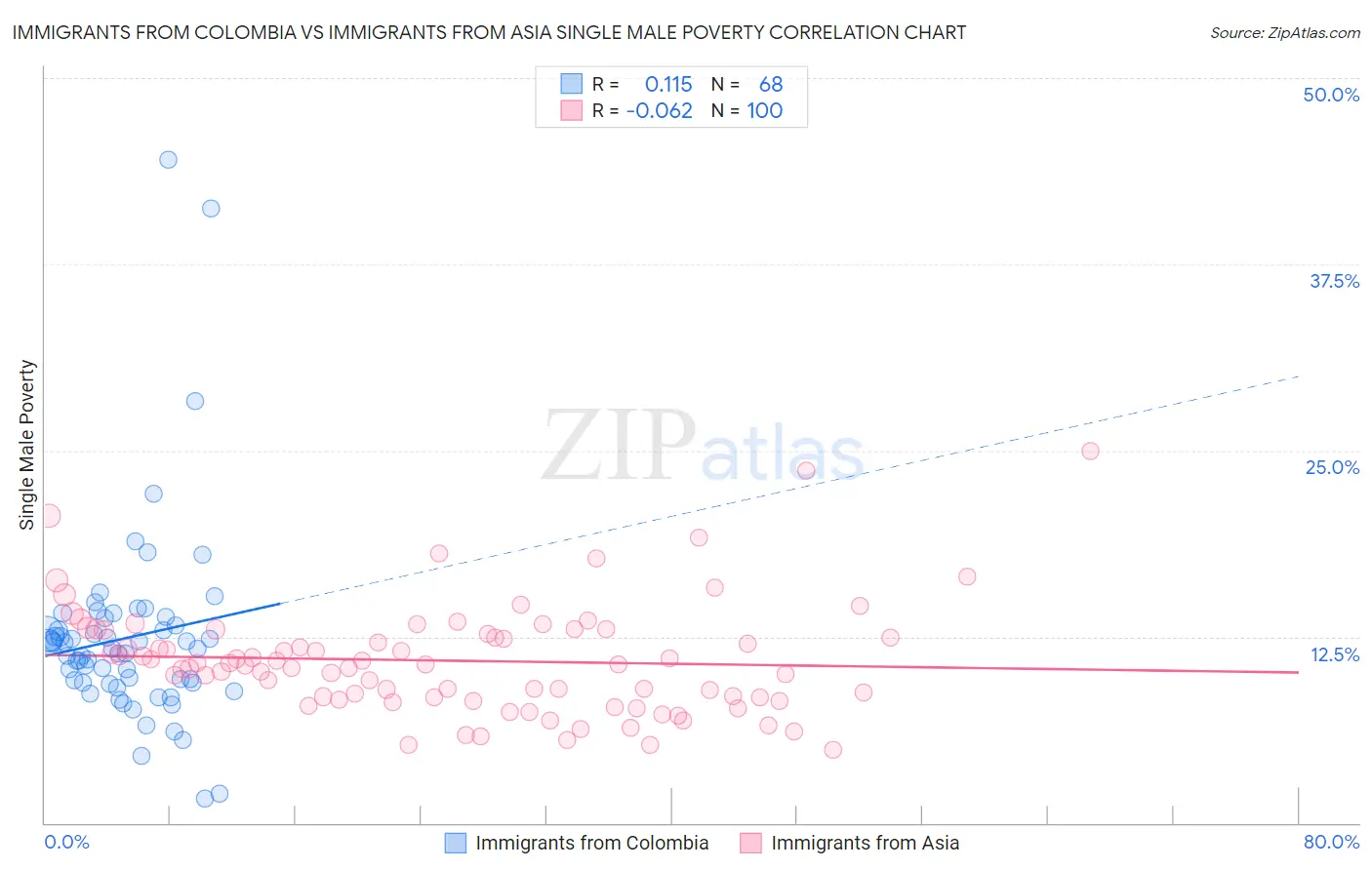 Immigrants from Colombia vs Immigrants from Asia Single Male Poverty