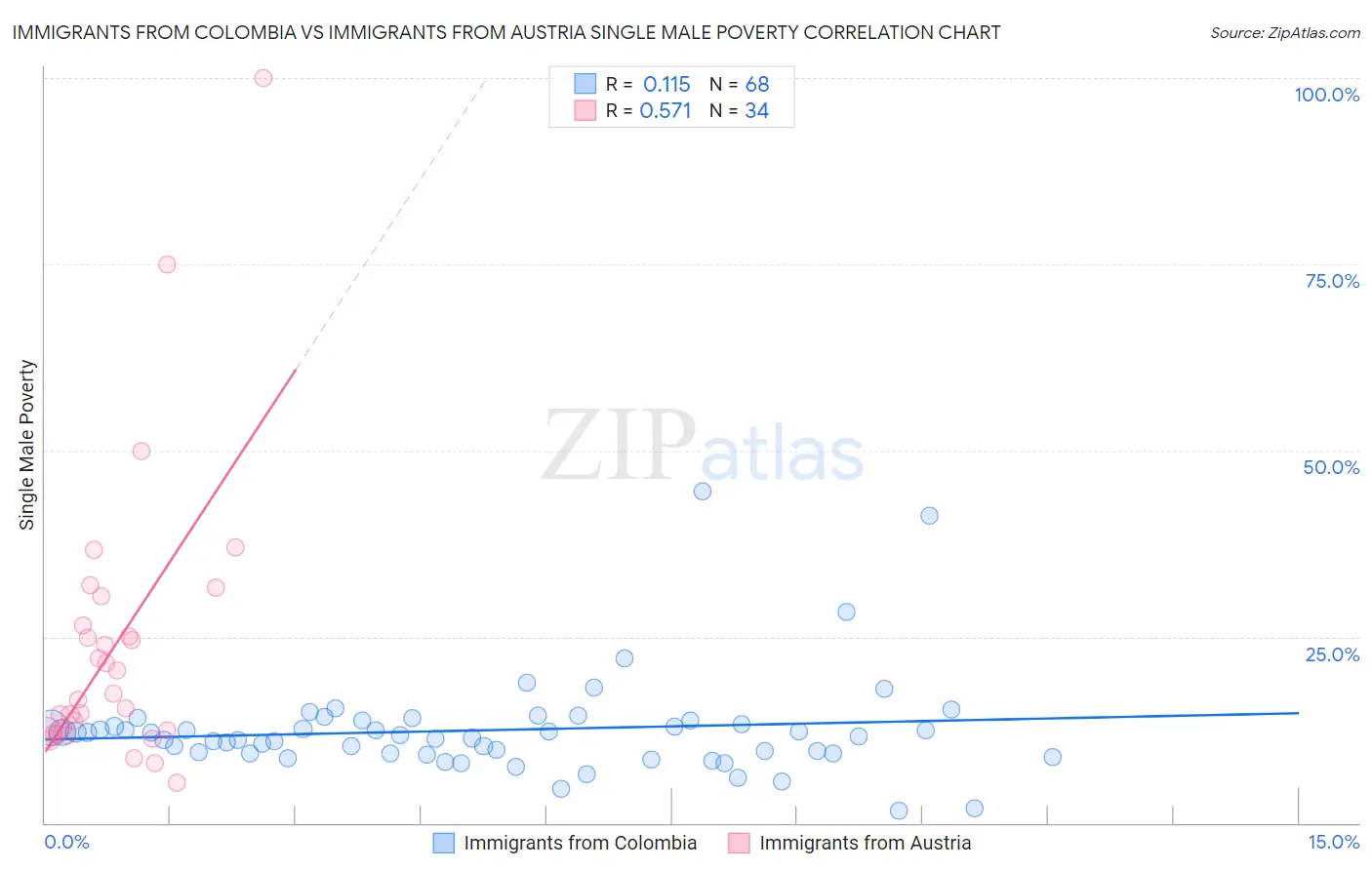 Immigrants from Colombia vs Immigrants from Austria Single Male Poverty