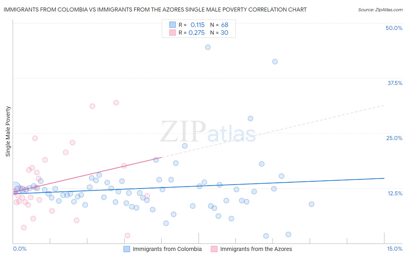 Immigrants from Colombia vs Immigrants from the Azores Single Male Poverty