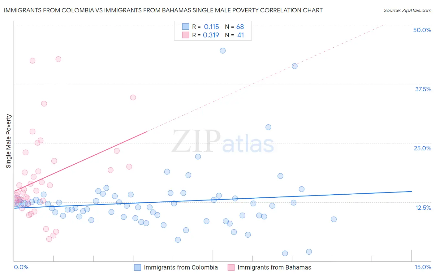 Immigrants from Colombia vs Immigrants from Bahamas Single Male Poverty