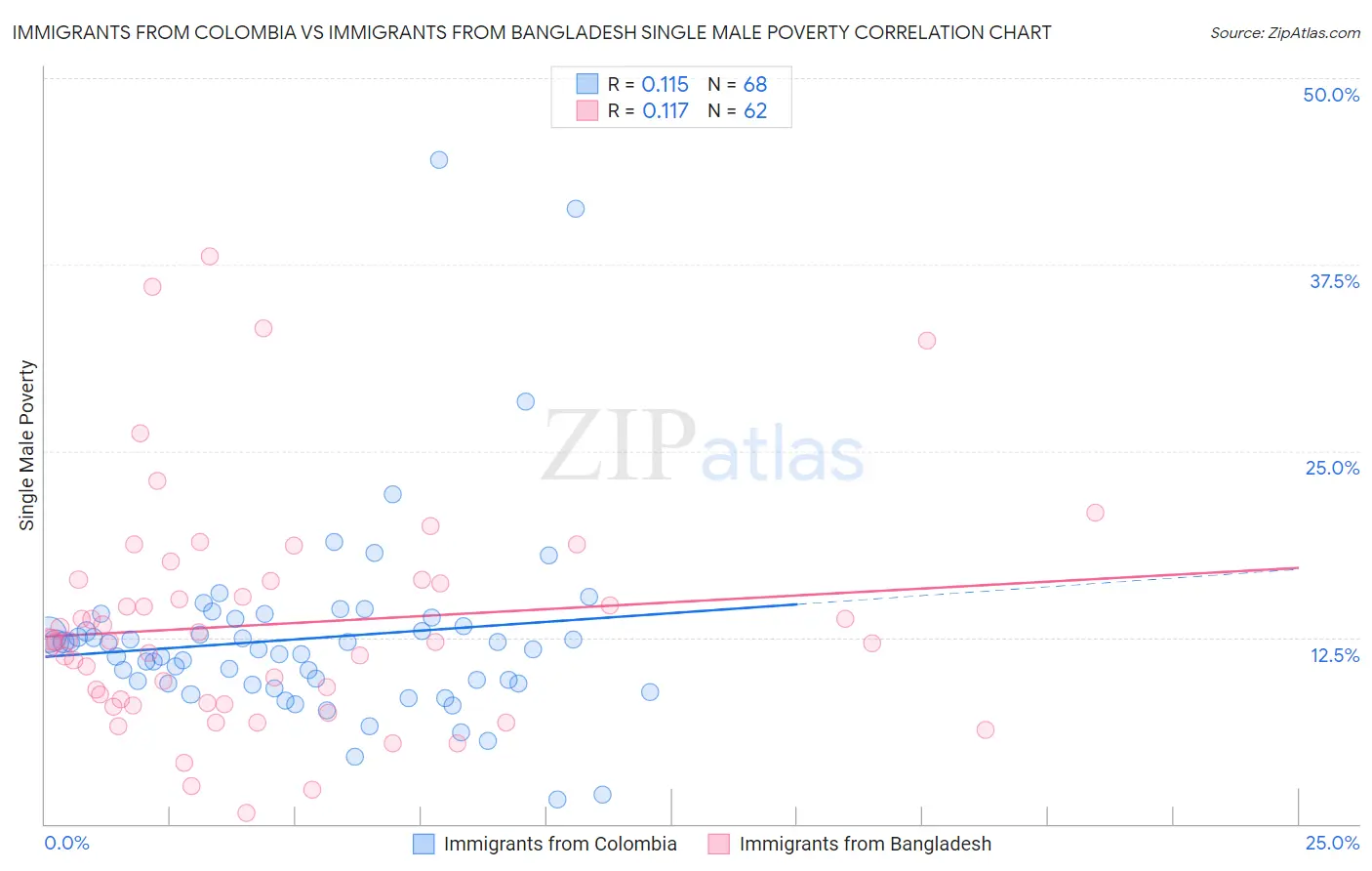Immigrants from Colombia vs Immigrants from Bangladesh Single Male Poverty