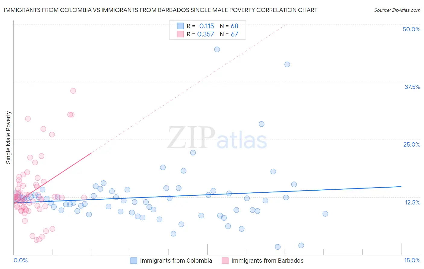 Immigrants from Colombia vs Immigrants from Barbados Single Male Poverty