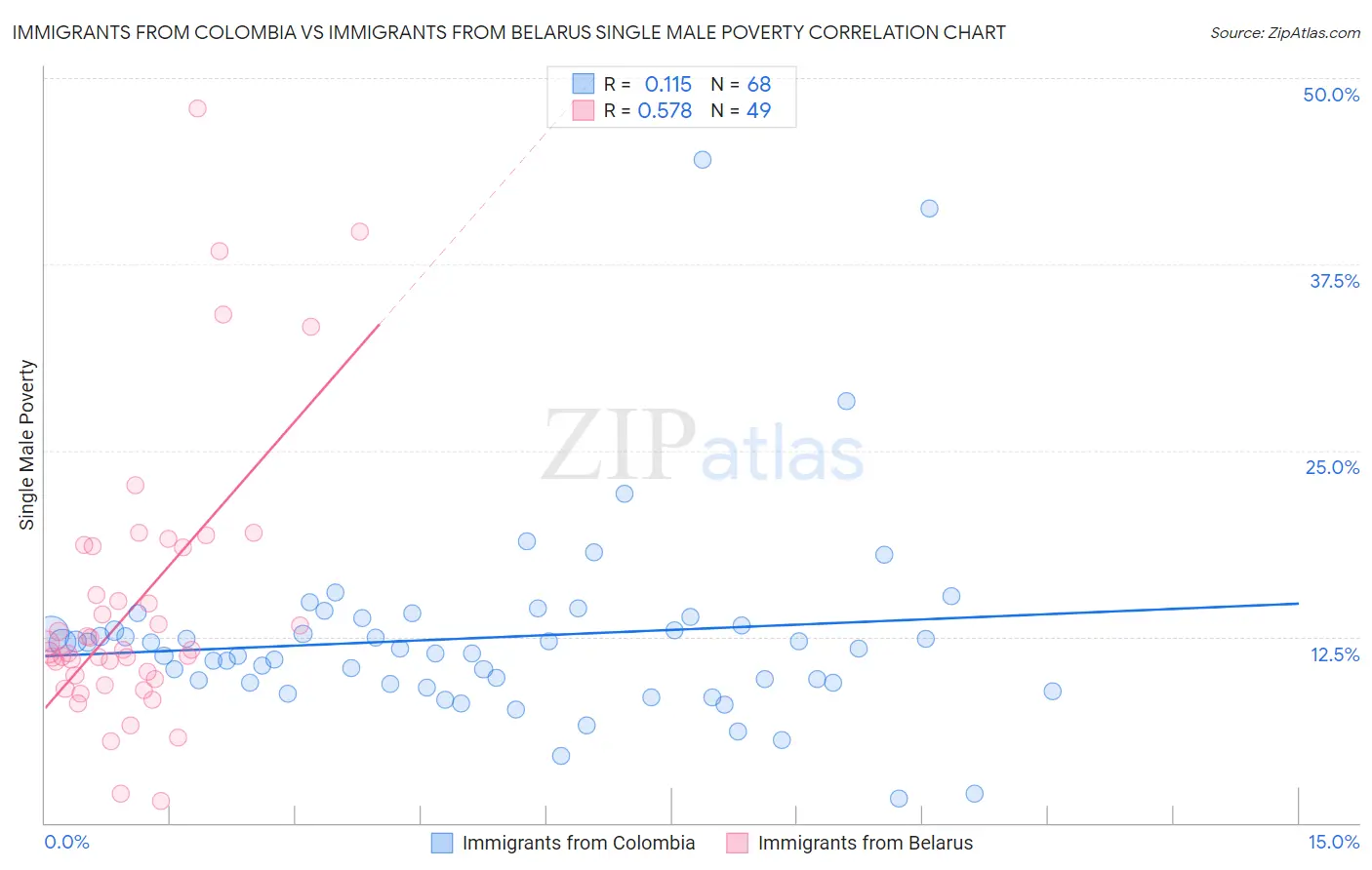 Immigrants from Colombia vs Immigrants from Belarus Single Male Poverty