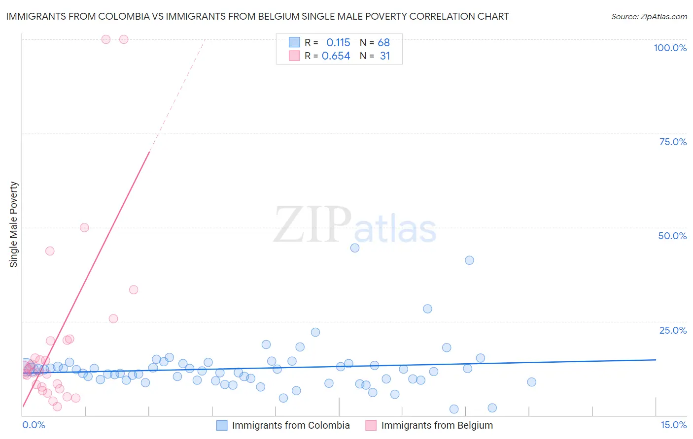 Immigrants from Colombia vs Immigrants from Belgium Single Male Poverty