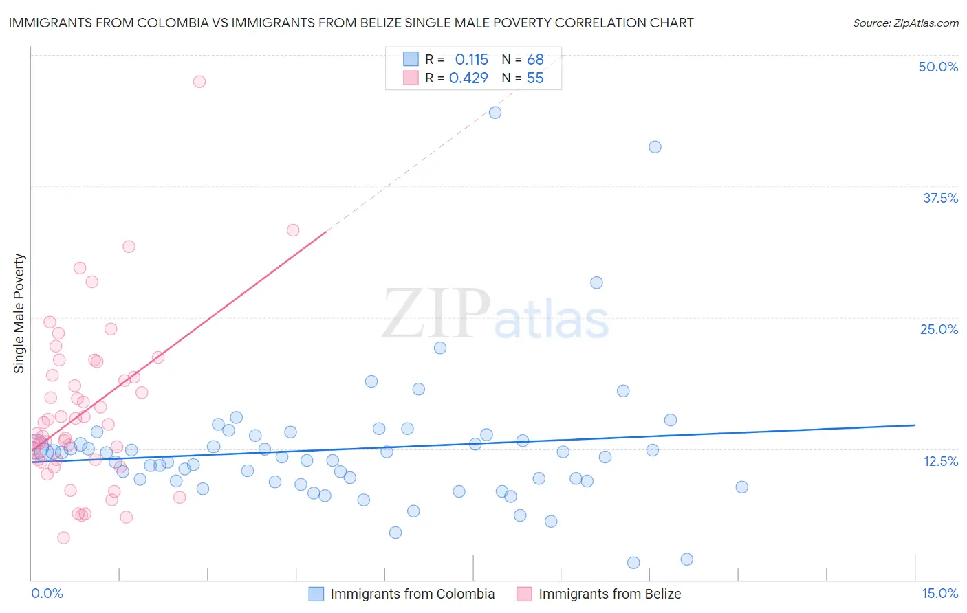 Immigrants from Colombia vs Immigrants from Belize Single Male Poverty