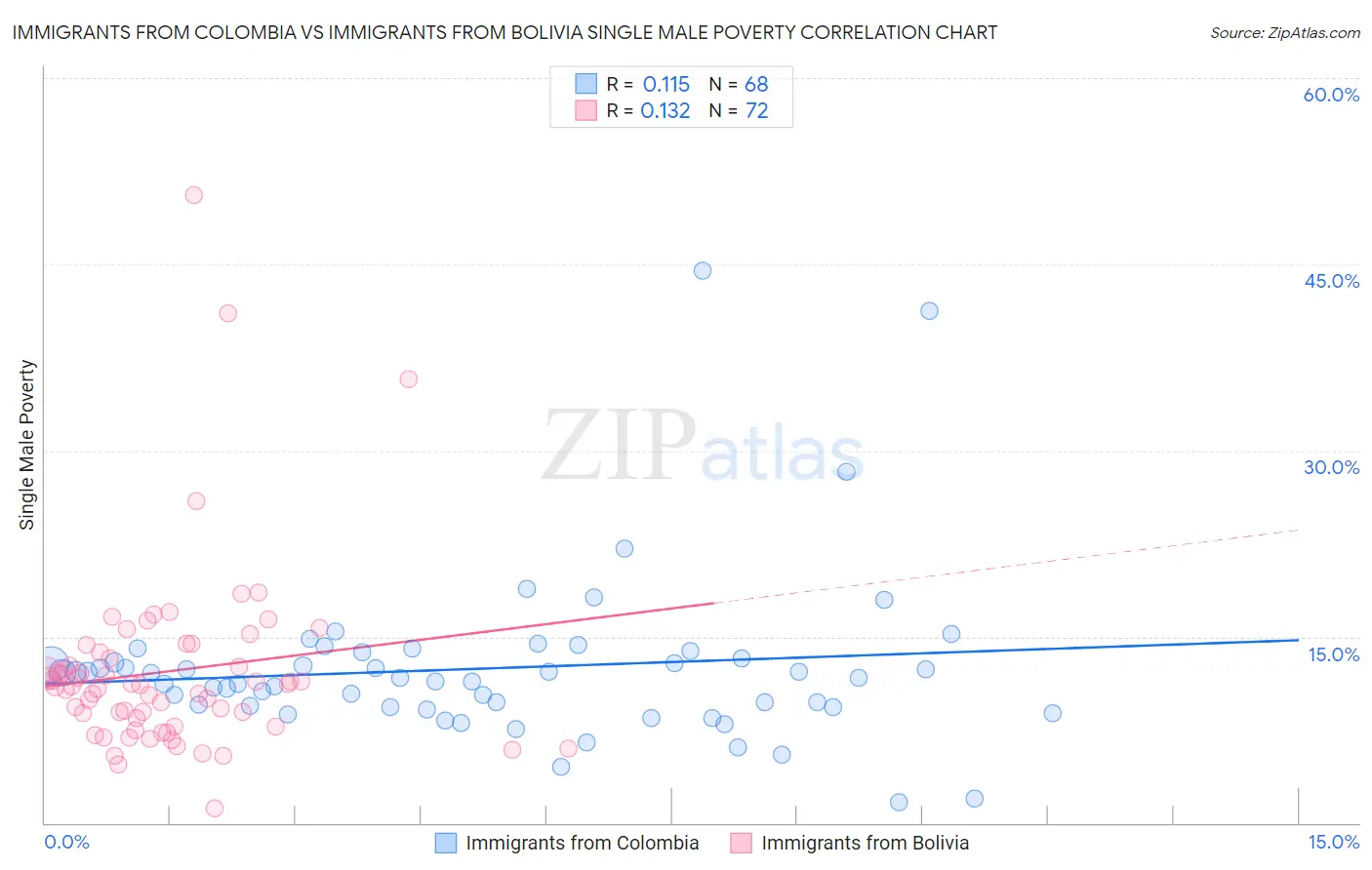 Immigrants from Colombia vs Immigrants from Bolivia Single Male Poverty