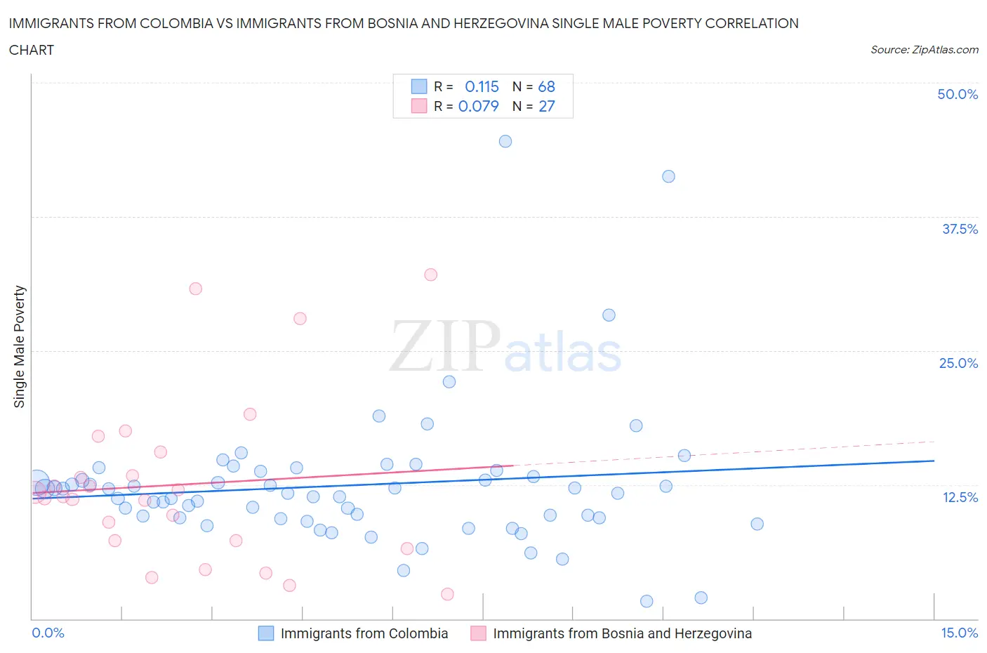 Immigrants from Colombia vs Immigrants from Bosnia and Herzegovina Single Male Poverty