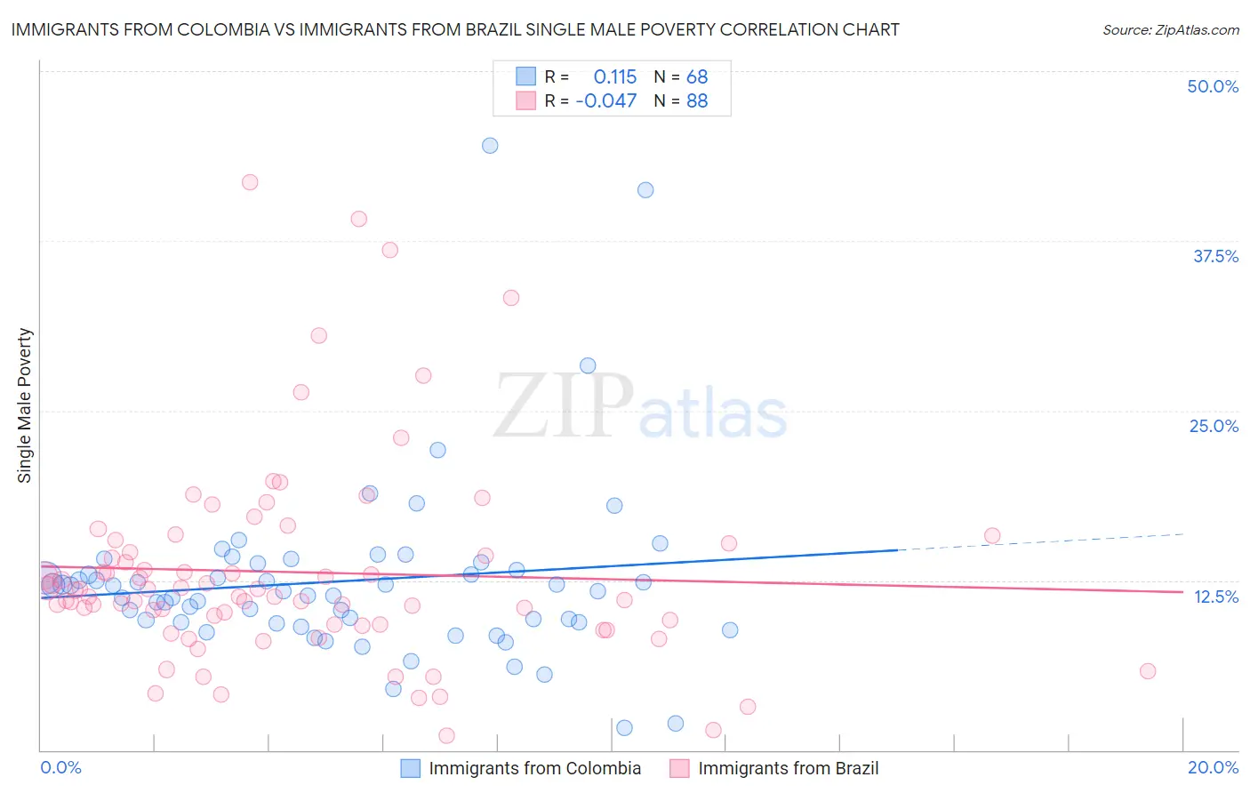 Immigrants from Colombia vs Immigrants from Brazil Single Male Poverty
