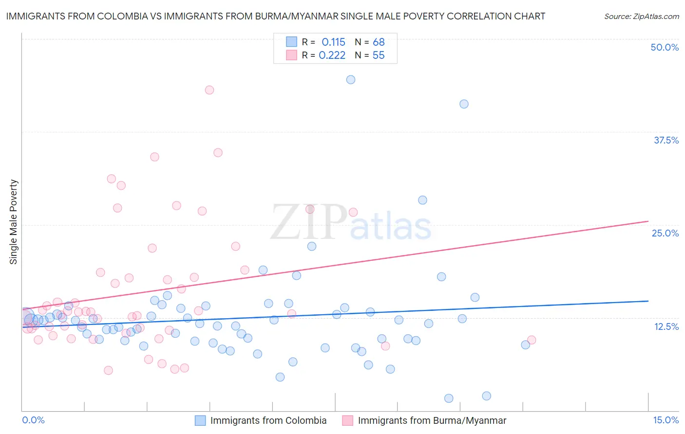 Immigrants from Colombia vs Immigrants from Burma/Myanmar Single Male Poverty